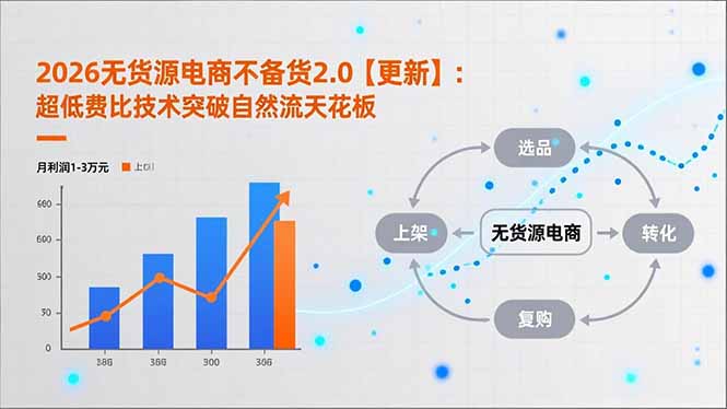 2026无货源电商不备货2.0【更新-4月】：超低费比技术突破自然流天花板，单店月利润1-3万元-一鸣资源网