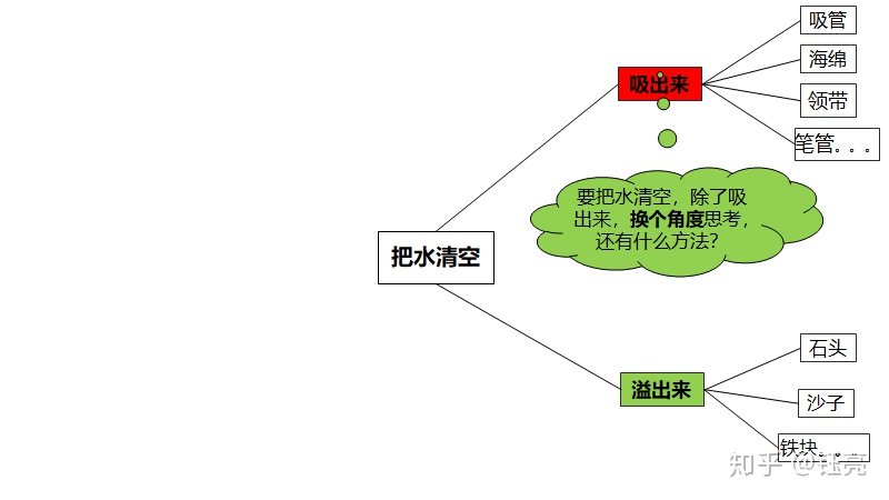图片[3]-怎样才能拥有创造性思维？-一鸣资源网
