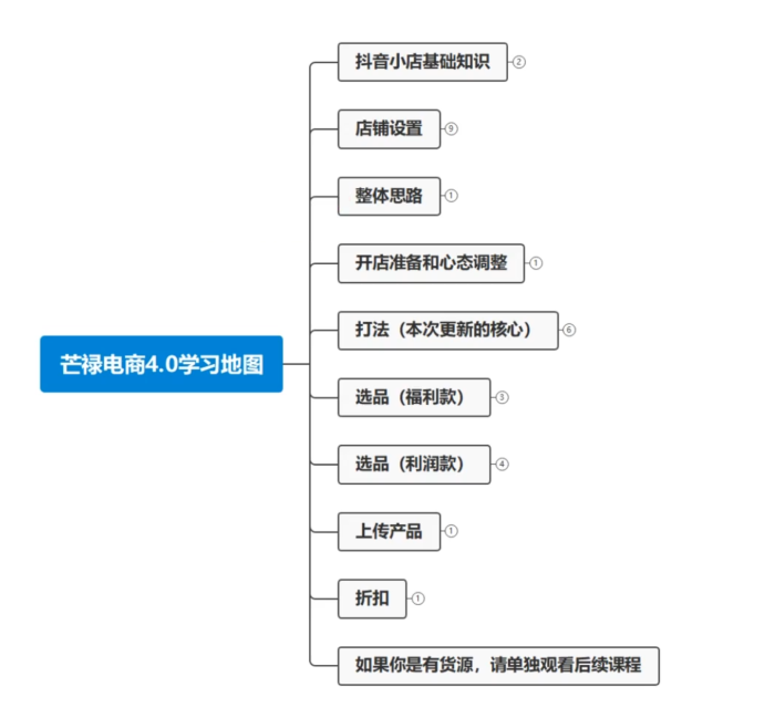 图片[2]-2024芒禄电商抖店正规玩法4.0-一鸣资源网