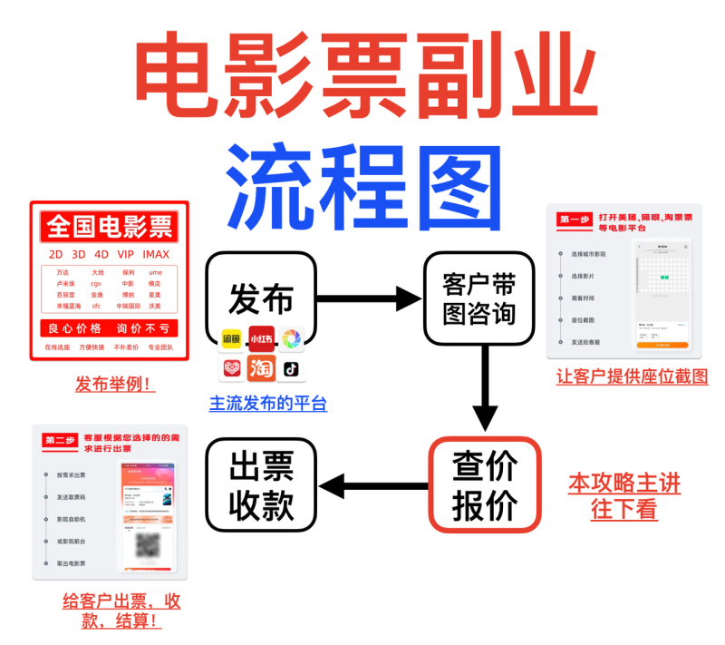 闲鱼卖电影票项目:一个长期靠谱的赛道
