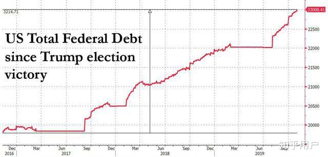 图片[3]-如何看待美国国债突破23万亿美元?-一鸣资源网