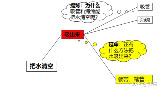 图片[2]-怎样才能拥有创造性思维？-一鸣资源网