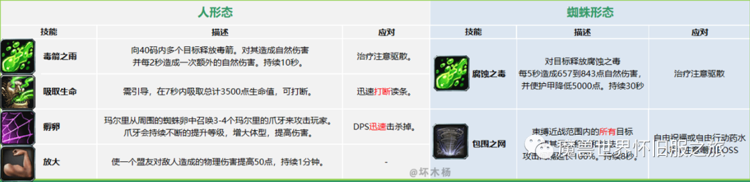 图片[6]-魔兽怀旧：祖尔格拉布简易版攻略，附Boss技能和隐藏boss召唤方法-一鸣资源网