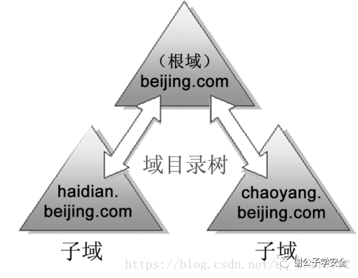 图片[7]-内网渗透（六） | 工作组和域的区别-一鸣资源网