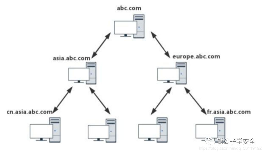 图片[6]-内网渗透（六） | 工作组和域的区别-一鸣资源网