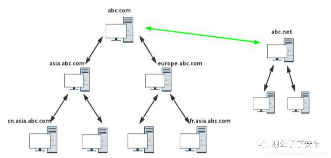 图片[8]-内网渗透（六） | 工作组和域的区别-一鸣资源网