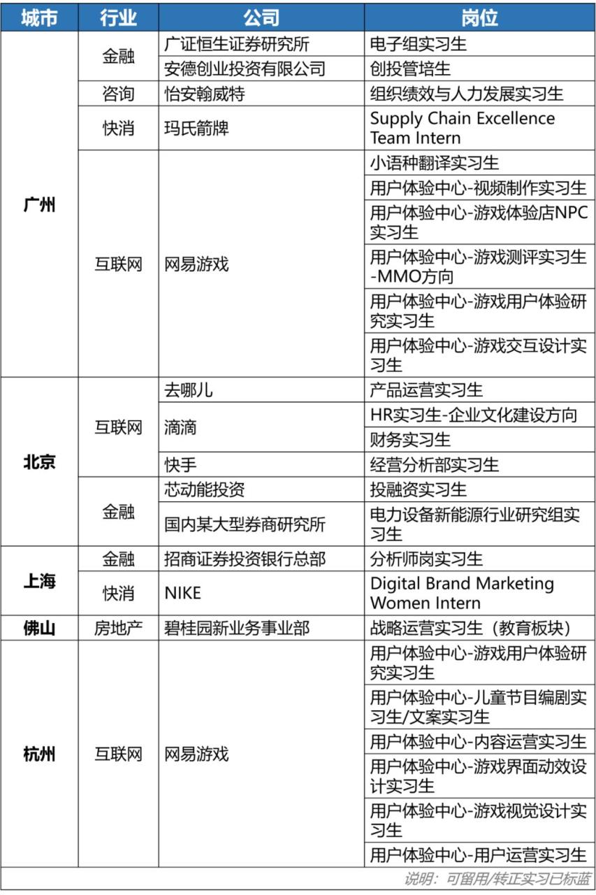图片[2]-【实习小报】实习*25：网易游戏等广州*10+滴滴等北京*6+NIKE等上海*2+佛山*1+网易游戏等杭州*6-一鸣资源网
