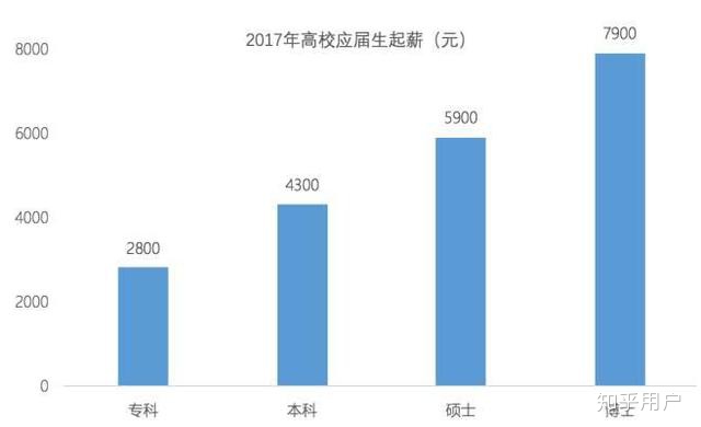 图片[1]-AI应届博士年薪都涨到80万了，现在博士的薪酬待遇如何？-一鸣资源网
