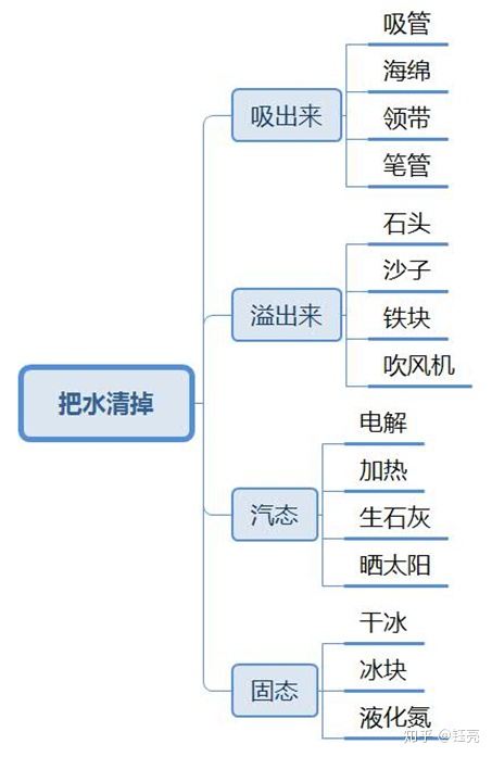 图片[4]-怎样才能拥有创造性思维？-一鸣资源网