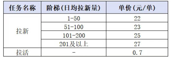 小红书CPA拉新项目8月新实战课，最高25米一单，红利窗口期已开，狂賺高单价，小白也能轻松上手月入1W+-一鸣资源网