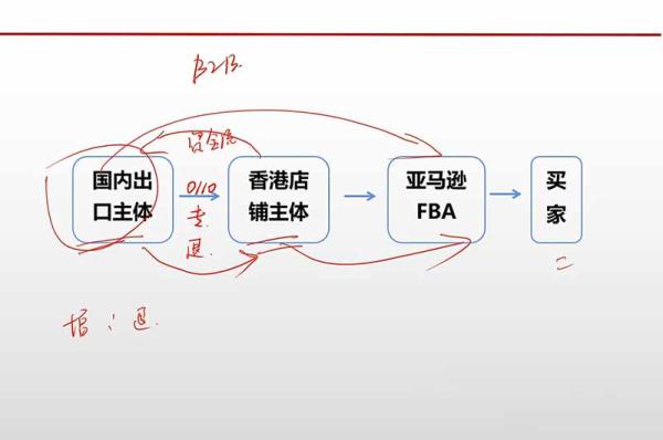 跨境电商出口退税全流程陪跑营｜外贸企业+生产企业+跨境电商，从资质备案、单证收汇到退税申报与财税合规实操-一鸣资源网