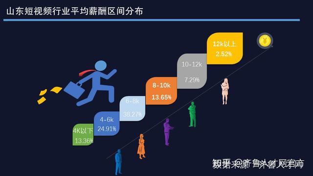 图片[5]-山东短视频行业职场人平均薪酬7237元，运营岗位最缺人-一鸣资源网