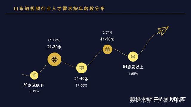图片[1]-山东短视频行业职场人平均薪酬7237元，运营岗位最缺人-一鸣资源网