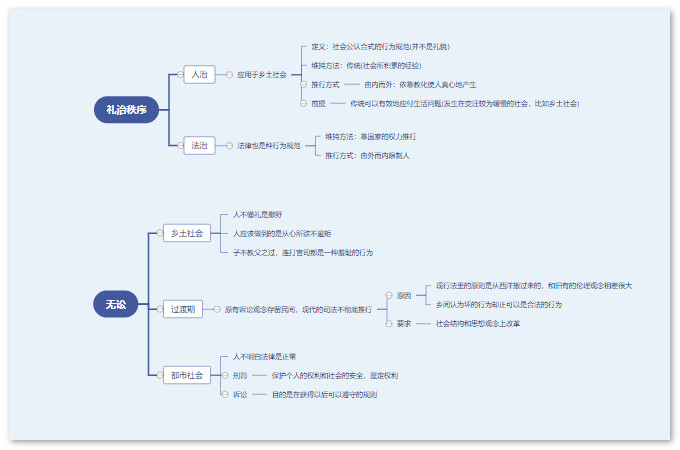 图片[1]-《乡土中国》每章思维导图-一鸣资源网