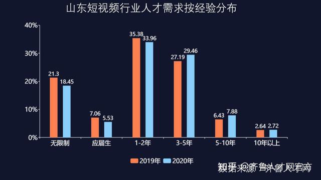 图片[3]-山东短视频行业职场人平均薪酬7237元，运营岗位最缺人-一鸣资源网