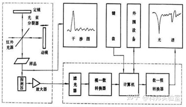 图片[1]-傅里叶变换红外光谱仪原理及应用-一鸣资源网