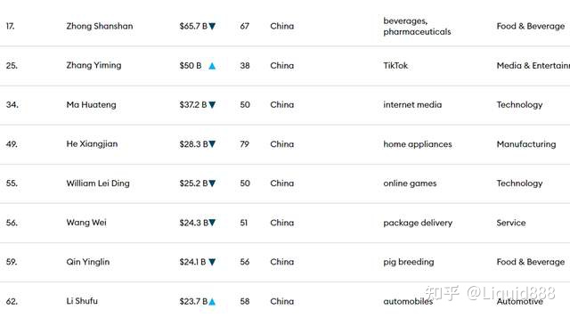图片[3]-福布斯2022全球亿万富豪榜出炉，富豪偏爱转换身份！-一鸣资源网