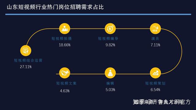 图片[2]-山东短视频行业职场人平均薪酬7237元，运营岗位最缺人-一鸣资源网