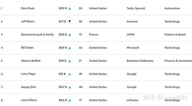图片[2]-福布斯2022全球亿万富豪榜出炉，富豪偏爱转换身份！-一鸣资源网